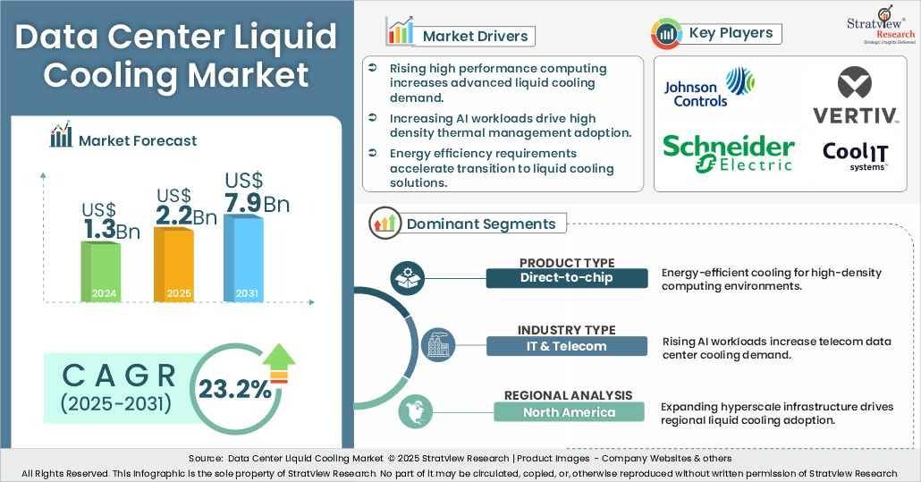 Data center liquid cooling market insights